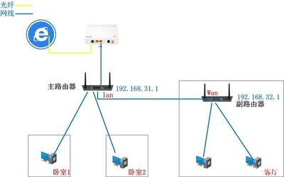 家庭網絡無縫對接 如何讓兩個不同的無線路由器協同工作？